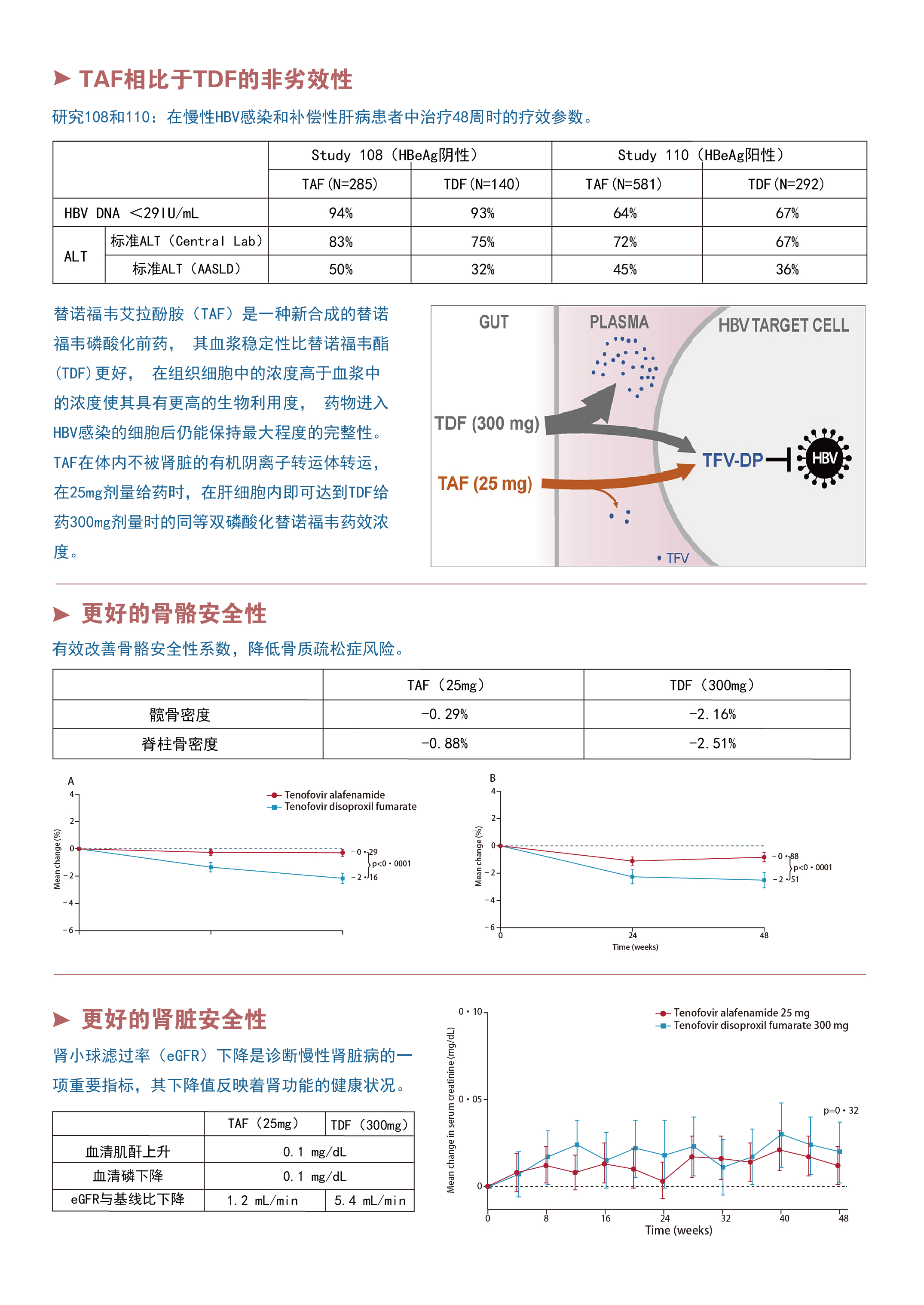 乙肝抗病毒药临床数据